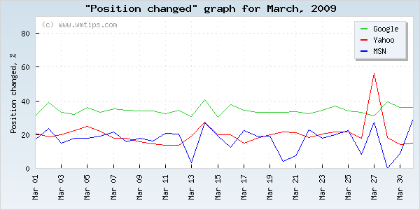 SERPs changed positions graph for 2009-03