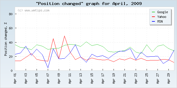 SERPs changed positions graph for 2009-04