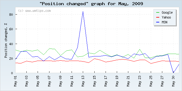 SERPs changed positions graph for 2009-05