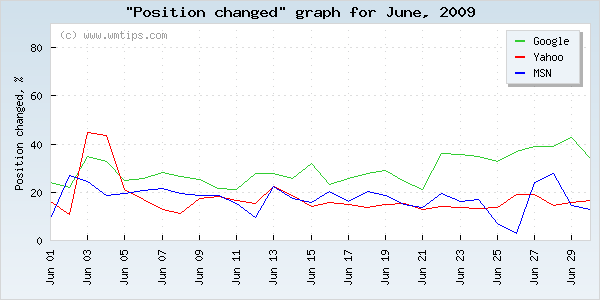 SERPs changed positions graph for 2009-06