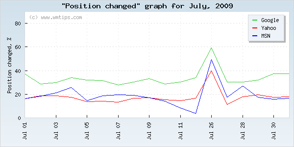 SERPs changed positions graph for 2009-07