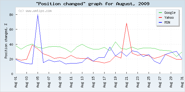 SERPs changed positions graph for 2009-08