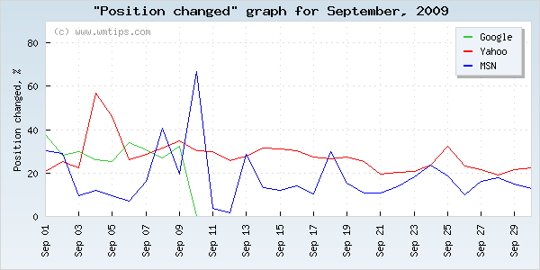SERPs changed positions graph for 2009-09