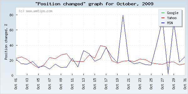 SERPs changed positions graph for 2009-10