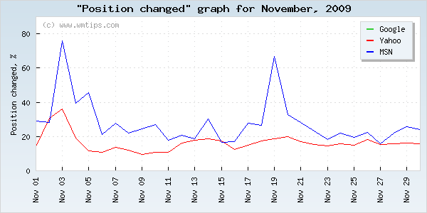 SERPs changed positions graph for 2009-11
