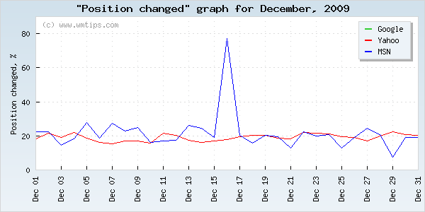SERPs changed positions graph for 2009-12