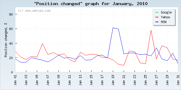 SERPs changed positions graph for 2010-01