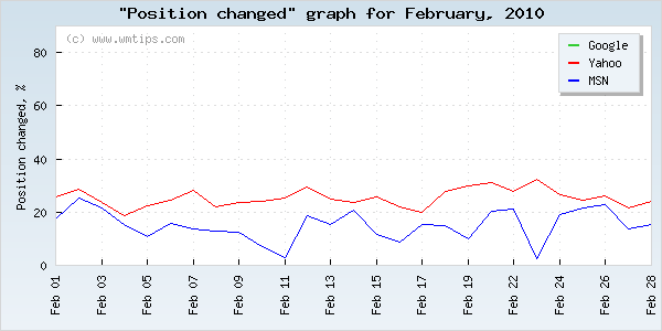 SERPs changed positions graph for 2010-02