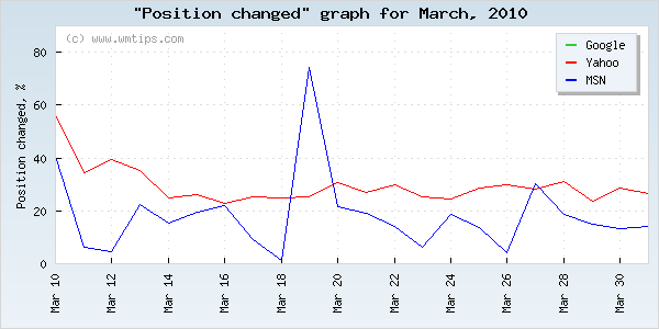 SERPs changed positions graph for 2010-03