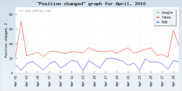 SERPs changed positions graph for 2010-04