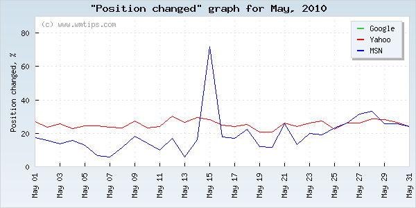 SERPs changed positions graph for 2010-05
