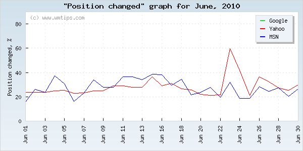 SERPs changed positions graph for 2010-06