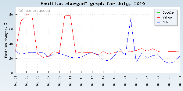SERPs changed positions graph for 2010-07