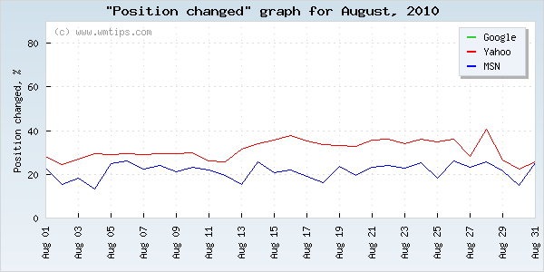 SERPs changed positions graph for 2010-08