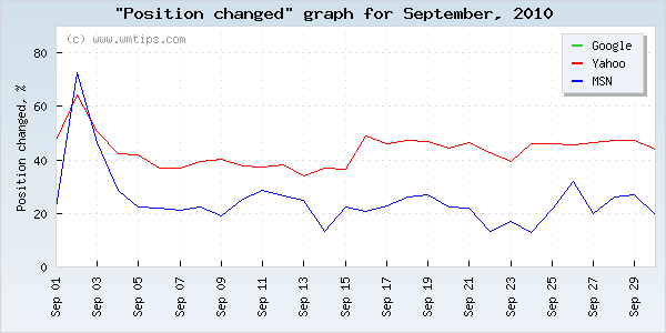 SERPs changed positions graph for 2010-09
