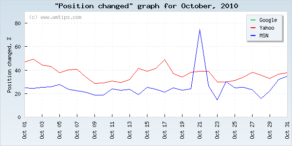 SERPs changed positions graph for 2010-10