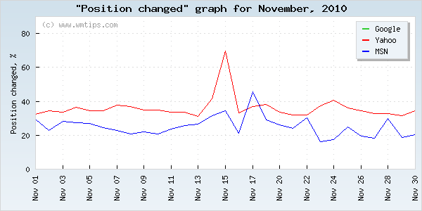SERPs changed positions graph for 2010-11