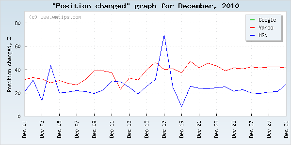 SERPs changed positions graph for 2010-12