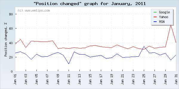 SERPs changed positions graph for 2011-01