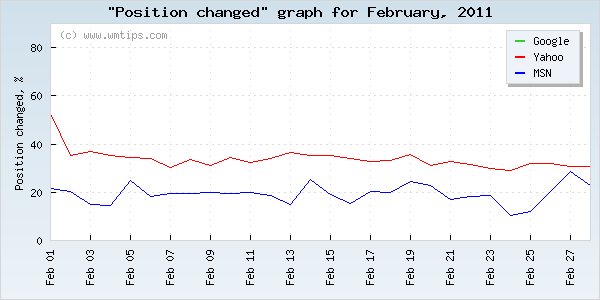 SERPs changed positions graph for 2011-02