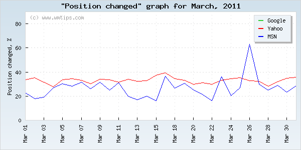 SERPs changed positions graph for 2011-03