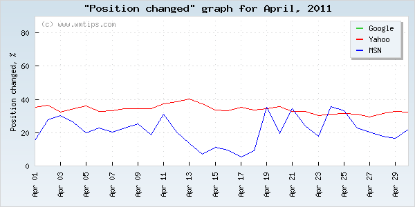 SERPs changed positions graph for 2011-04