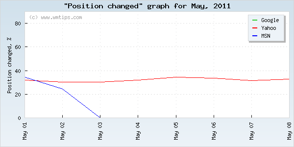 SERPs changed positions graph for 2011-05