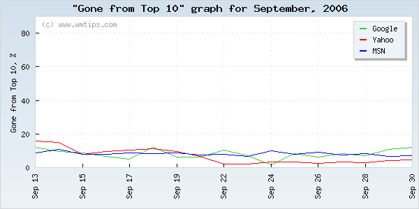 SERPs gone from top 10 graph for 2006-09