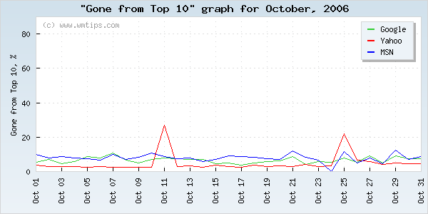 SERPs gone from top 10 graph for 2006-10