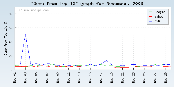 SERPs gone from top 10 graph for 2006-11