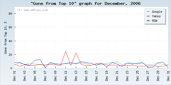 SERPs gone from top 10 graph for 2006-12