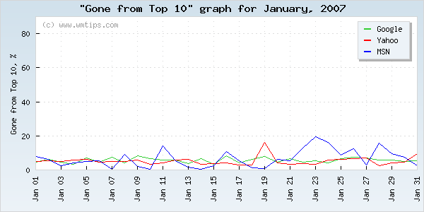 SERPs gone from top 10 graph for 2007-01