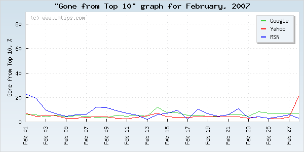 SERPs gone from top 10 graph for 2007-02