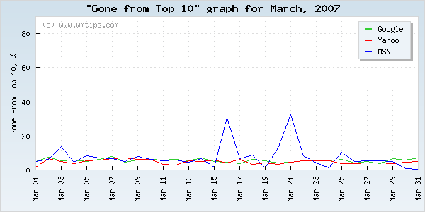 SERPs gone from top 10 graph for 2007-03