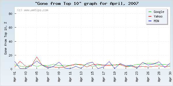 SERPs gone from top 10 graph for 2007-04