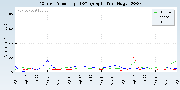 SERPs gone from top 10 graph for 2007-05