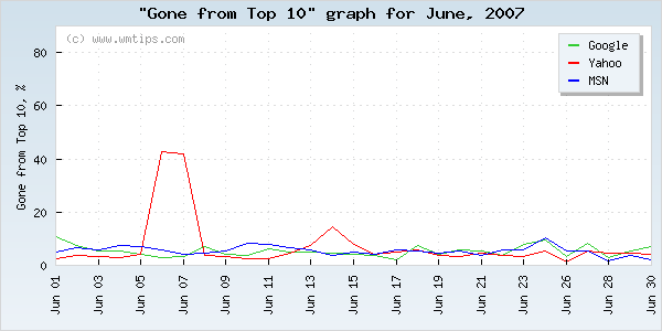 SERPs gone from top 10 graph for 2007-06
