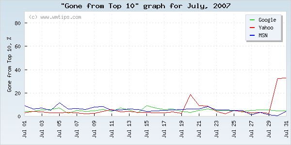SERPs gone from top 10 graph for 2007-07