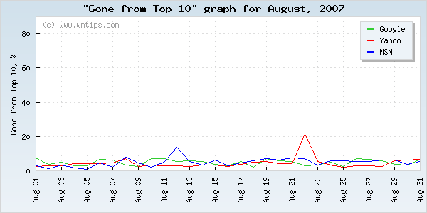 SERPs gone from top 10 graph for 2007-08