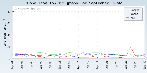 SERPs gone from top 10 graph for 2007-09