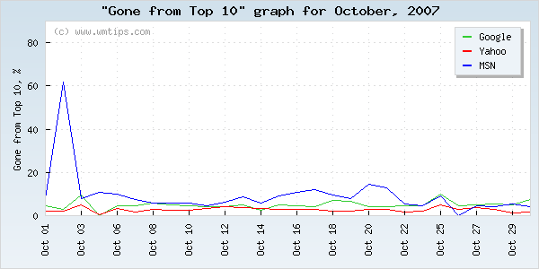 SERPs gone from top 10 graph for 2007-10