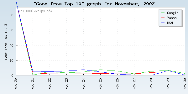 SERPs gone from top 10 graph for 2007-11