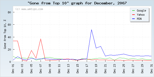 SERPs gone from top 10 graph for 2007-12