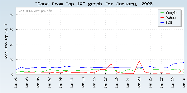 SERPs gone from top 10 graph for 2008-01