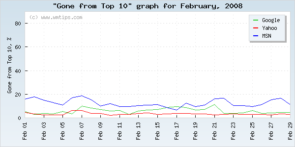 SERPs gone from top 10 graph for 2008-02