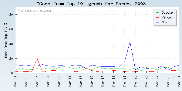 SERPs gone from top 10 graph for 2008-03