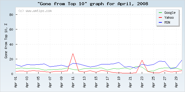 SERPs gone from top 10 graph for 2008-04