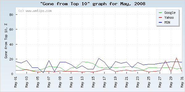 SERPs gone from top 10 graph for 2008-05