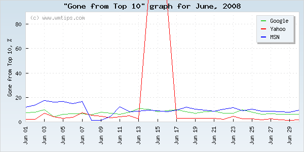 SERPs gone from top 10 graph for 2008-06