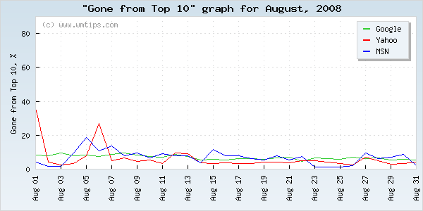 SERPs gone from top 10 graph for 2008-08